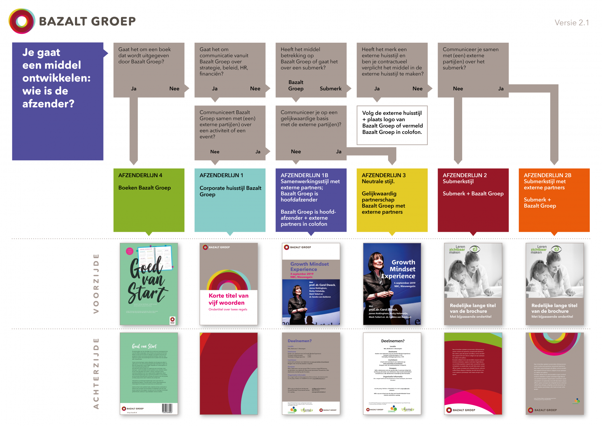 Beslisboom afzenderschap